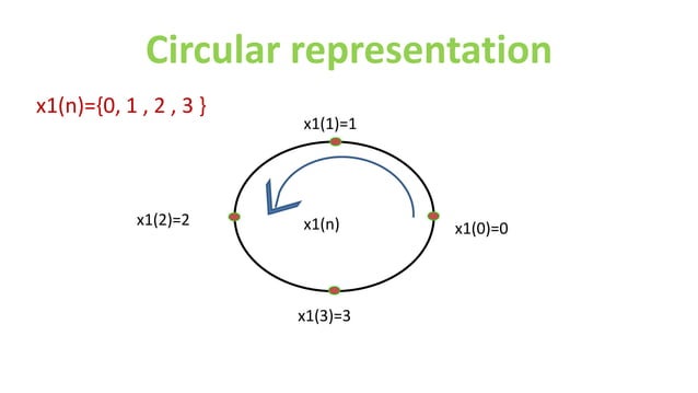 Circular Convolution | PPT