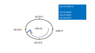 Circular Convolution | PPT