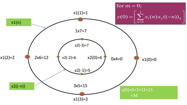 Circular Convolution | PPT