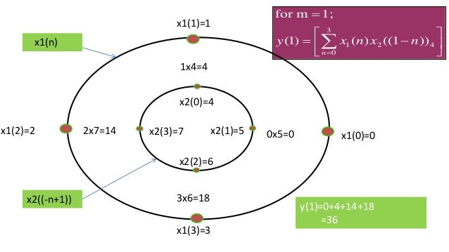 Circular Convolution