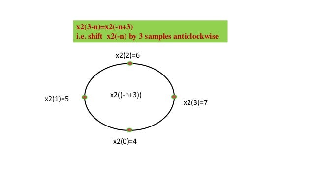 Circular Convolution