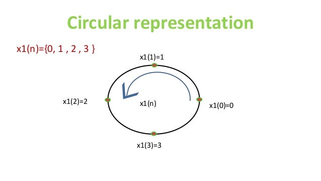 Circular Convolution