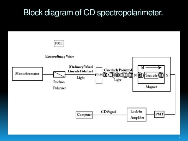 cd spectroscopy