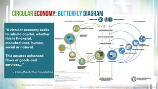 Circular Economy: Butterfly Diagram
November 2021. © Xeraya Capital.
12
“A circular economy seeks
to rebuild capital, whether
this is financial,
manufactured, human,
social or natural.
This ensures enhanced
flows of goods and
services…”
- Ellen MacArthur Foundation
Source: https://ellenmacarthurfoundation.org/circular-economy-diagram