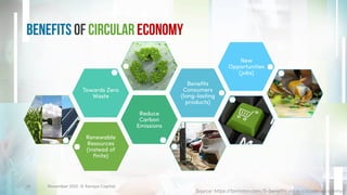 Benefits of Circular Economy
Source: https://tontoton.com/5-benefits-of-a-circular-economy/
November 2021. © Xeraya Capital.
Renewable
Resources
(instead of
finite)
Reduce
Carbon
Emissions
Towards Zero
Waste
Benefits
Consumers
(long-lasting
products)
New
Opportunities
(jobs)
14