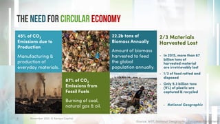 The Need for Circular Economy
November 2021. © Xeraya Capital.
9
2/3 Materials
Harvested Lost
- In 2015, more than 67
billion tons of
harvested material
are irretrievably lost
- 1/3 of food rotted and
disposed
- Only 9.3 billion tons
(9%) of plastic are
captured & recycled
- National Geographic
22.2b tons of
Biomass Annually
Amount of biomass
harvested to feed
the global
population annually.
45% of CO2
Emissions due to
Production
Manufacturing &
production of
everyday materials.
87% of CO2
Emissions from
Fossil Fuels
Burning of coal,
natural gas & oil.
Source: WEF, National Geographic, European Parliament
