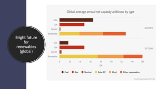 Bright future
for
renewables
(global)
 