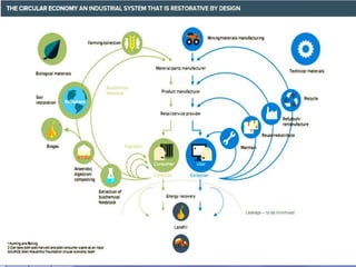 Circular economy - a new paradigm in manufacutring | PPTX