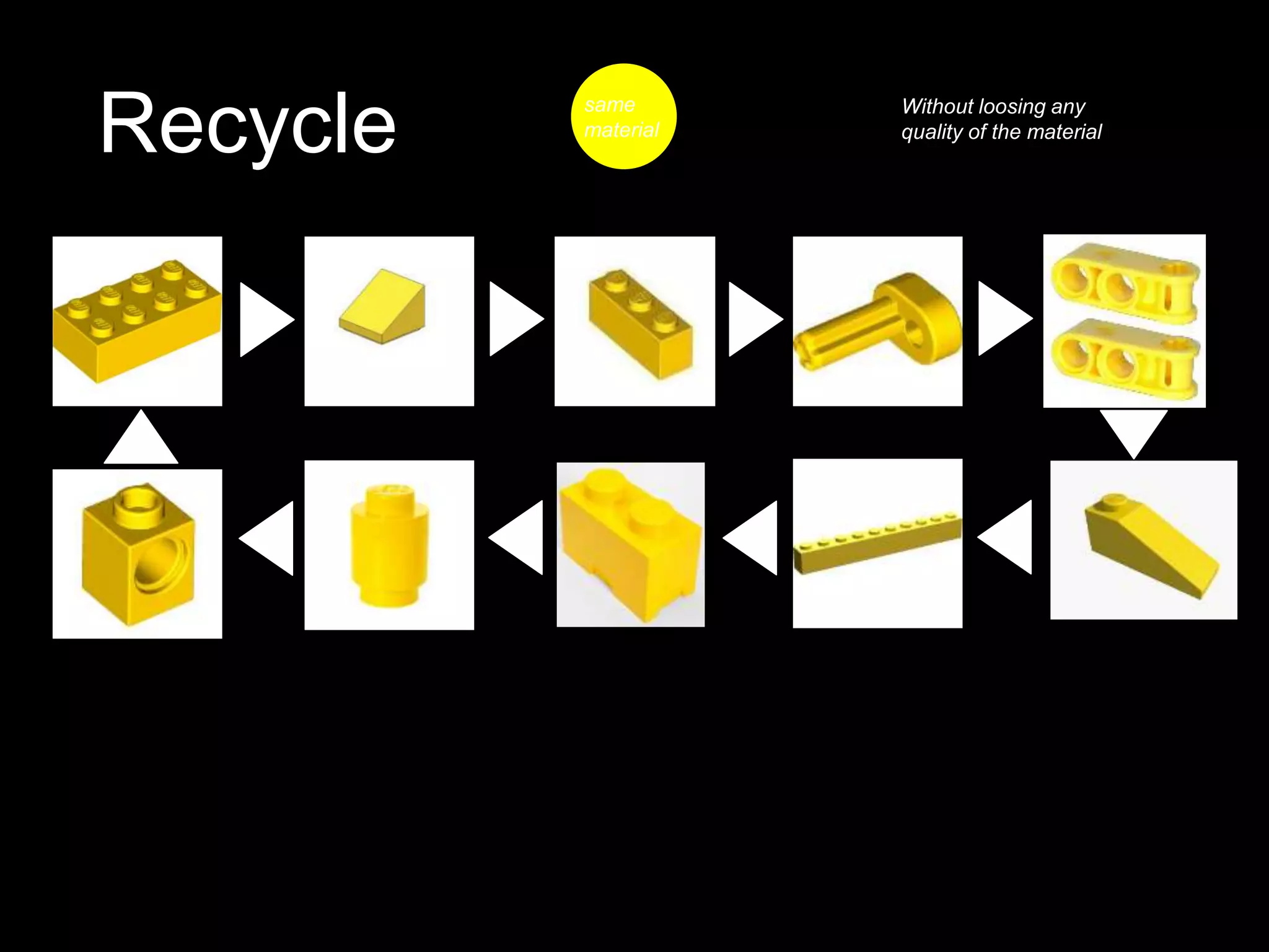 Recycle Without loosing any
quality of the material
same
material
 
