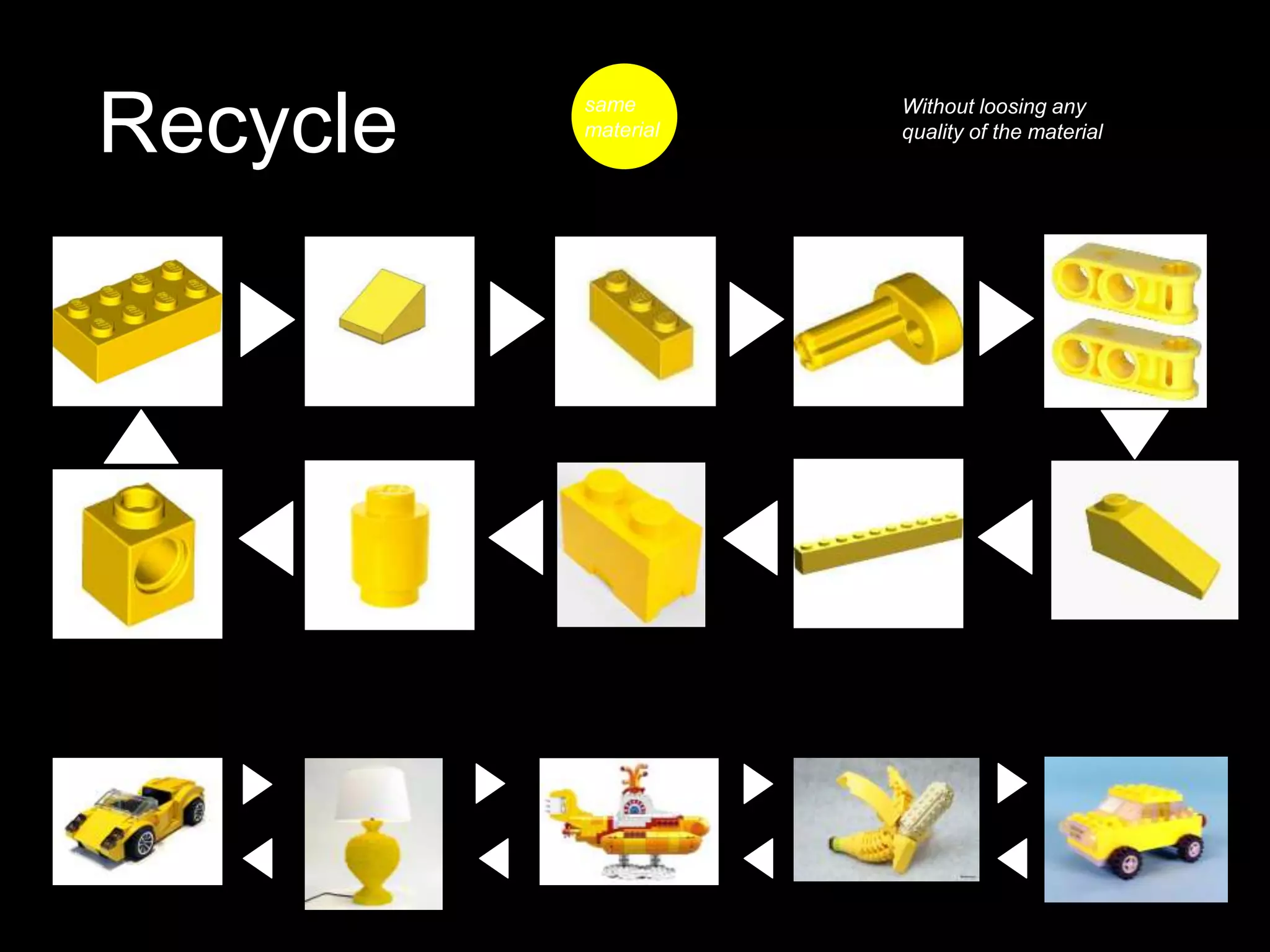 Recycle Without loosing any
quality of the material
same
material
 