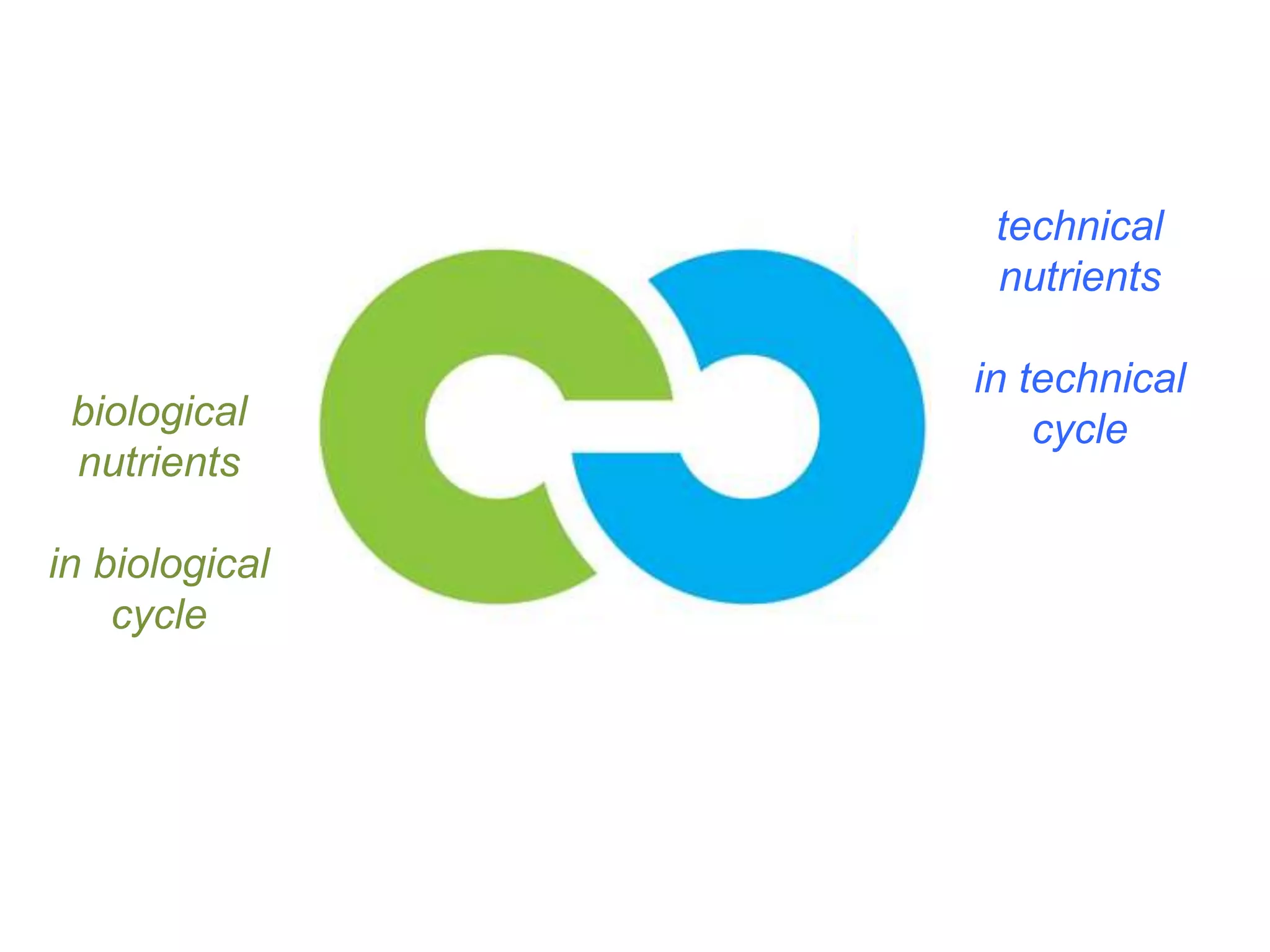 technical
nutrients
in technical
cyclebiological
nutrients
in biological
cycle
 