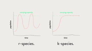 r-species. k-species.
time time
population
population
carrying capacitycarrying capacity
 