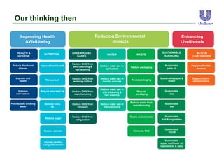 Improving Health
&Well-being
Enhancing
Livelihoods
Reducing Environmental
Impacts
HEALTH &
HYGIENE
NUTRITION GREENHOUSE
GASES
WATER WASTE
SUSTAINABLE
SOURCING
BETTER
LIVELIHOODS
Reduce diarrhoeal
disease
Improve heart health
Improve oral
health
Improve
self-esteem
Provide safe drinking
water
Reduce salt
Reduce saturated fat
Remove trans
fat
Reduce sugar
Reduce calories
Reduce GHG from
skin cleansing &
hair washing
Reduce GHG from
washing clothes
Reduce GHG from
manufacturing
Reduce GHG from
transport
Reduce GHG from
refrigeration
Reduce water use in
agriculture
Reduce water use in
laundry process
Reduce water use in
skin cleansing &
hair washing
Reduce water use in
manufacturing
Recycle
packaging
Tackle sachet waste
Eliminate PVC
Reduce waste from
manufacturing
Reuse packaging
Reduce packaging
Sustainable
palm oil
Sustainable paper &
board
Sustainable
tea
Sustainable
fruit & vegetables
Sustainable
soy
Sustainable
cocoa
Help smallholder
farmers
Support micro-
entrepreneurs
Sustainable
sugar, sunflower oil,
rapeseed oil & dairy
Provide healthy
eating information
Our thinking then
 