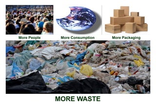 MORE WASTE
More People More Consumption More Packaging
 