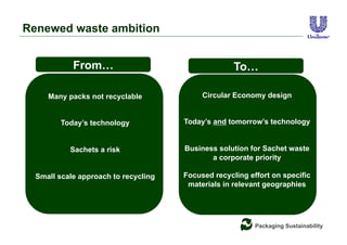 Packaging Sustainability
From… To…
Circular Economy design
Today’s and tomorrow’s technology
Business solution for Sachet waste
a corporate priority
Focused recycling effort on specific
materials in relevant geographies
Renewed waste ambition
Many packs not recyclable
Today’s technology
Sachets a risk
Small scale approach to recycling
 