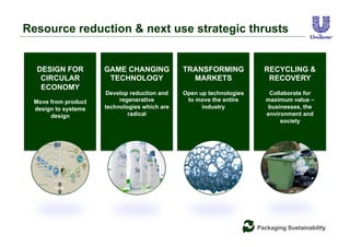 GAME CHANGING
TECHNOLOGY
Develop reduction and
regenerative
technologies which are
radical
TRANSFORMING
MARKETS
Open up technologies
to move the entire
industry
Packaging Sustainability
DESIGN FOR
CIRCULAR
ECONOMY
Move from product
design to systems
design
RECYCLING &
RECOVERY
Collaborate for
maximum value –
businesses, the
environment and
society
Resource reduction & next use strategic thrusts
 