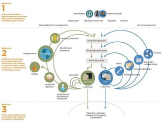 Circular economy in construction | PPTX