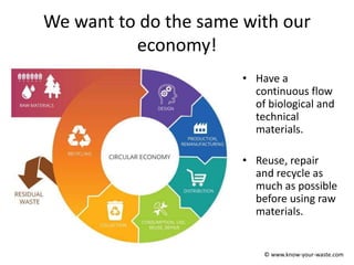 We want to do the same with our
economy!
• Have a
continuous flow
of biological and
technical
materials.
• Reuse, repair
and recycle as
much as possible
before using raw
materials.
© www.know-your-waste.com
 