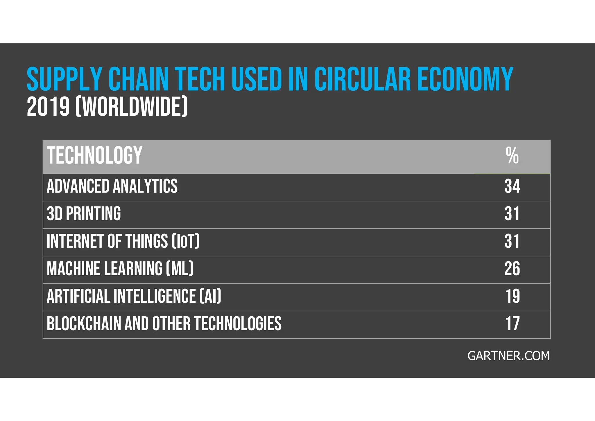 2019 (Worldwide)
%
Technology
34
Advanced analytics
31
3D printing
31
Internet of Things (IoT)
26
Machine learning(ML)
19
Artificialintelligence(AI)
17
Blockchainand other technologies
Supply chain tech used in circular economy
GARTNER.COM
 