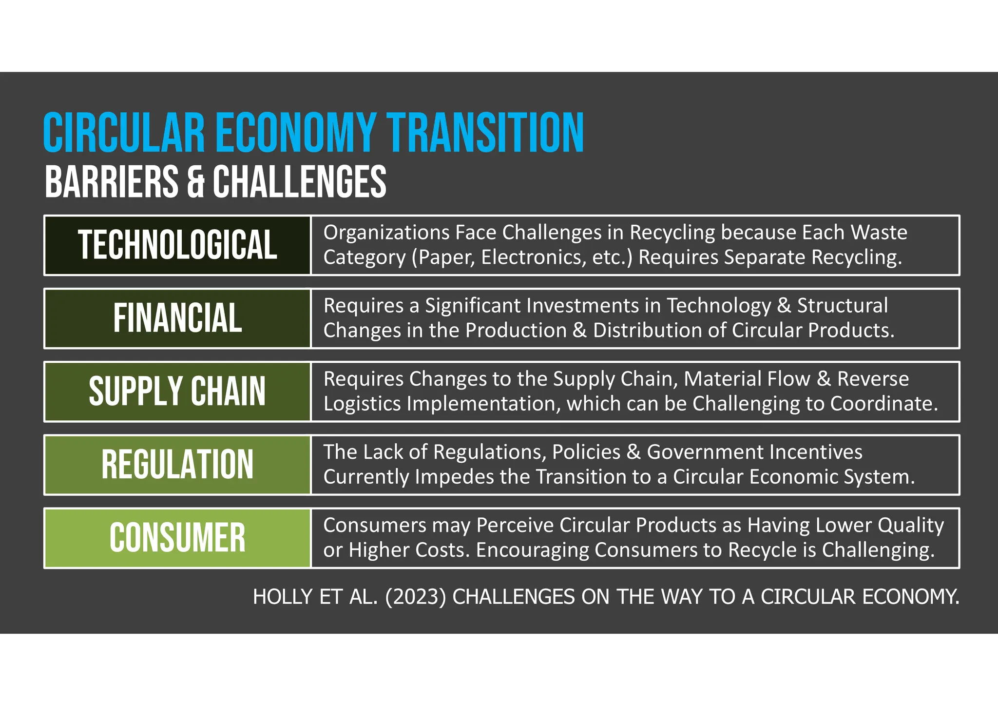 Organizations Face Challenges in Recycling because Each Waste
Category (Paper, Electronics, etc.) Requires Separate Recycling.
Technological
Requires a Significant Investments in Technology & Structural
Changes in the Production & Distribution of Circular Products.
financial
Requires Changes to the Supply Chain, Material Flow & Reverse
Logistics Implementation, which can be Challenging to Coordinate.
supply chain
The Lack of Regulations, Policies & Government Incentives
Currently Impedes the Transition to a Circular Economic System.
regulation
Consumers may Perceive Circular Products as Having Lower Quality
or Higher Costs. Encouraging Consumers to Recycle is Challenging.
consumer
HOLLY ET AL. (2023) CHALLENGES ON THE WAY TO A CIRCULAR ECONOMY.
Barriers & challenges
CIRCULAR ECONOMYtransition
 