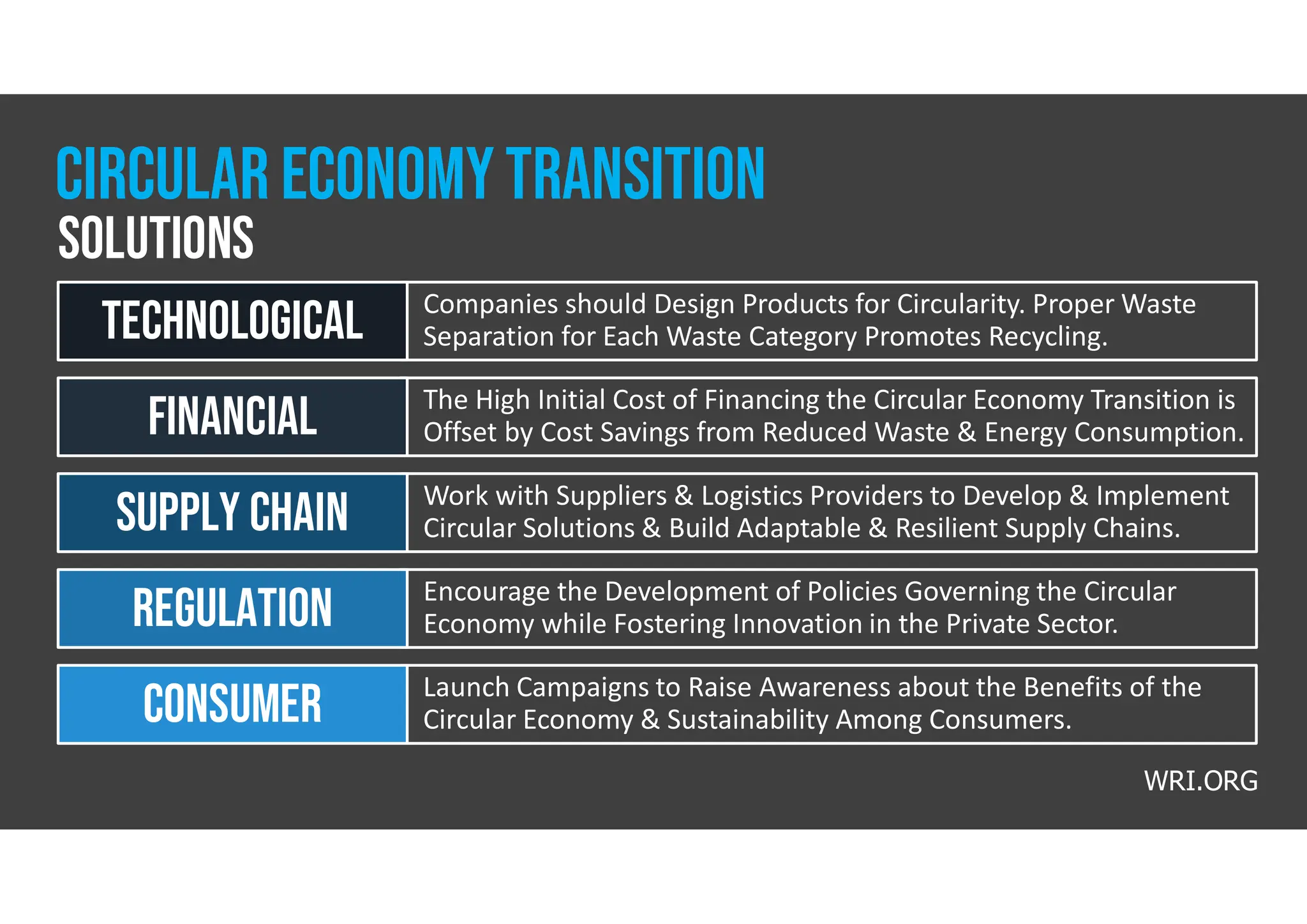 Companies should Design Products for Circularity. Proper Waste
Separation for Each Waste Category Promotes Recycling.
Technological
The High Initial Cost of Financing the Circular Economy Transition is
Offset by Cost Savings from Reduced Waste & Energy Consumption.
financial
Work with Suppliers & Logistics Providers to Develop & Implement
Circular Solutions & Build Adaptable & Resilient Supply Chains.
supply chain
Encourage the Development of Policies Governing the Circular
Economy while Fostering Innovation in the Private Sector.
regulation
Launch Campaigns to Raise Awareness about the Benefits of the
Circular Economy & Sustainability Among Consumers.
consumer
solutions
WRI.ORG
CIRCULAR ECONOMYTransition
 