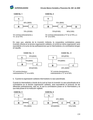 SUPERSOLIDARIA

Circular Básica Contable y Financiera No. 004 de 2008

CASO No. 1

CASO No. 2

A

A
90% ($900)

B

70% ($900)

C

B

70% ($1000)

C
70%($1000)

"A" controla indirectamente a
"C", en el 70%

D
90%(1200)

"A" controla indirectamente a "C" en el 70% y a
"D" en el 90%.

En caso que, además de la inversión indirecta, la cooperativa controladora posea
inversión directa en la tercera organización solidaria, el control en dicha organización será
equivalente a la suma de las participaciones que la intermediaria y la controladora tengan
en aquella.
CASO No . 3

A

CASO No . 4

30%($300)
70%($900)

70%($900)

C

B

30%($700)

A

B

C

50%($1000)

20% ($400)

"A" controla directa e
indirectamente a "C" en el 80%

"A" controla directamente e
indirectamente a "C" en el 50%

b. Cuando la organización solidaria intermediaria no sea subordinada.
Cuando la intermediaria a través de la cual se hace la inversión no sea subordinada de la
controladora en la tercera organización solidaria, será equivalente al producto de las
diferentes participaciones, esto es, la que la controladora posee en la intermediaria y la
que ésta posee en la institución vigilada.
CASO No. 5

CASO No. 6

A

A
30% ($800)

B

30% ($800)

C
70% ($500)

B

C
60%($2000)

D
15%(1200)

139

 