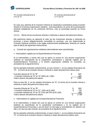 SUPERSOLIDARIA

Circular Básica Contable y Financiera No. 004 de 2008

"A" controla indirectamente el
21% de "C"

"A" controla indirectamente el
2.7 % de "D"

En caso que, además de la inversión indirecta la cooperativa controladora posea inversión
directa en al tercera organización solidaria, será equivalente a la suma de la participación
indirecta establecida en los anteriores términos, más el porcentaje poseído en forma
directa.
4.2.2.4.

Monto de las inversiones directas e indirectas a deducir del patrimonio básico

Del patrimonio básico se deducirá el valor de las inversiones directas e indirectas en
acciones y bonos obligatoriamente convertible en acciones, una vez determinada la
inversión indirecta conforme a las reglas anteriormente establecidas, teniendo en cuenta
para el efecto las siguientes instrucciones:
a. Cuando las organizaciones solidarias intermediarias sean subordinadas
 Intermediario vigilado por la Superintendencia Financiera
Si el intermediario a través del cual se ejerce el control en una tercera organización
solidaria es subordinado de la cooperativa controladora y además vigilado por la
Superintendencia Financiera, y la tercera organización solidaria no consolida, se
procederá de la siguiente forma:
De los ejemplos indicados anteriormente, el caso número 1, en los estados financieros de
"A", el monto de la inversión directa e indirecta a restar del patrimonio básico será:
Inversión directa de "A" en "B"
+ Inversión Indirecta de "A" en "C" (90%) de 1.000)
Total a deducir del patrimonio básico

$

900
900
1.800

$

Para el caso No. 2, en los estados financieros de "A", el monto de la inversión directa e
indirecta a restar del patrimonio básico será:
Inversión Directa de "A" en "B"
+ Inversión indirecta de "A" en "C" (70% de $1.000)
+ Inversión indirecta de "A" en "D" (70% del 70% de $1.200)
Total a deducir del patrimonio básico


$
$
$

900
700
588
2.188

Intermediario no vigilado por la Superintendencia Financiera

Si el intermediario a través del cual se ejerce el control en una tercera organización
solidaria es subordinado de la cooperativa controladora y no es vigilado por la
Superintendencia Financiera, y por tal razón no hay lugar a consolidación en relación con
ella y con las que ella controle, se procederá de la siguiente forma:
De los ejemplos indicados anteriormente, el caso número 1, en los estados financieros de
"A", el monto de la inversión directa e indirecta a restar del patrimonio básico será:

140

 