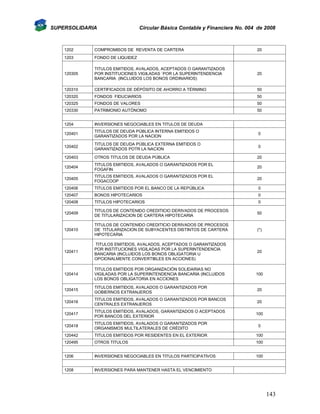 SUPERSOLIDARIA

Circular Básica Contable y Financiera No. 004 de 2008

1202

COMPROMISOS DE REVENTA DE CARTERA

20

1203

FONDO DE LIQUIDEZ

120305

TITULOS EMITIDOS, AVALADOS, ACEPTADOS O GARANTIZADOS
POR INSTITUCIONES VIGILADAS `POR LA SUPERINTENDENCIA
BANCARIA (INCLUIDOS LOS BONOS ORDINARIOS)

20

120310

CERTIFICADOS DE DÉPÓSITO DE AHORRO A TÉRMINO

50

120320

FONDOS FIDUCIARIOS

50

120325

FONDOS DE VALORES

50

120330

PATRIMONIO AUTÓNOMO

50

1204

INVERSIONES NEGOCIABLES EN TITULOS DE DEUDA

120401

TITULOS DE DEUDA PÚBLICA INTERNA EMITIDOS O
GARANTIZADOS POR LA NACION

0

120402

TITULOS DE DEUDA PÚBLICA EXTERNA EMITIDOS O
GARANTIZADOS POTR LA NACION

0

120403

OTROS TITULOS DE DEUDA PÚBLICA

20

120404

TITULOS EMITIDOS, AVALADOS O GARANTIZADOS POR EL
FOGAFIN

20

120405

TITULOS EMITIDOS, AVALADOS O GARANTIZADOS POR EL
FOGACOOP

20

120406

TITULOS EMITIDOS POR EL BANCO DE LA REPÚBLICA

0

120407

BONOS HIPOTECARIOS

0

120408

TITULOS HIPOTECARIOS

0

120409

TITULOS DE CONTENIDO CREDITICIO DERIVADOS DE PROCESOS
DE TITULARIZACION DE CARTERA HIPOTECARIA

50

120410

TITULOS DE CONTENIDO CREDITICIO DERIVADOS DE PROCESOS
DE TITULARIZACION DE SUBYACENTES DISTINTOS DE CARTERA
HIPOTECARIA

(*)

120411

TITULOS EMITIDOS, AVALADOS, ACEPTADOS O GARANTIZADOS
POR INSTITUCIONES VIGILADAS POR LA SUPERINTENDENCIA
BANCARIA (INCLUIDOS LOS BONOS OBLIGATORIA U
OPCIONALMENTE CONVERTIBLES EN ACCIONES)

20

120414

TITULOS EMITIDOS POR ORGANIZACIÓN SOLIDARIAS NO
VIGILADAS POR LA SUPERINTENDENCIA BANCARIA (INCLUIDOS
LOS BONOS OBLIGATORIA EN ACCIONES

100

120415

TITULOS EMITIDOS, AVALADOS O GARANTIZADOS POR
GOBIERNOS EXTRANJEROS

20

120416

TITULOS EMITIDOS, AVALADOS O GARANTIZADOS POR BANCOS
CENTRALES EXTRANJEROS

20

120417

TITULOS EMITIDOS, AVALADOS, GARANTIZADOS O ACEPTADOS
POR BANCOS DEL EXTERIOR

100

120418

TITULOS EMITIDOS, AVALADOS O GARANTIZADOS POR
ORGANISMOS MULTILATERALES DE CRÉDITO

0

120442

TITULOS EMITIDOS POR RESIDENTES EN EL EXTERIOR

100

120495

OTROS TITULOS

100

1206

INVERSIONES NEGOCIABLES EN TITULOS PARTICIPATIVOS

100

1208

INVERSIONES PARA MANTENER HASTA EL VENCIMIENTO

143

 