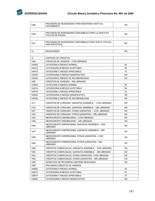 SUPERSOLIDARIA

Circular Básica Contable y Financiera No. 004 de 2008

1288

PROVISION DE INVERSIONES PARA MANTENER HASTA EL
VENCIMIENTO

100

1289

PROVISION DE INVERSIONES DISPONIBLES PARA LA VENTA EN
TITULOS DE DEUDA

100

1291

PROVISION DE INVERSIONES DISPONIBLES PARA VENTA TITULOS
PARTICIPATIVOS

100*

13

INVENTARIOS

100

14

CARTERA DE CREDITOS

1404

CREDITOS DE VIVIENDA – CON LIBRANZA

140405

CATEGORIA A RIESGO NORMAL

50

140410

CATERGORIA B RIESGO ACEPTABLE

50

140415

CATEGORIA C RIESGO APRECIABLE

75

140420

CATERGORIA D RIESGO SIGNIFICATIVO

100

140425

CATEGORIA E RIESGO DE INCOBRABILIDAD

100

1405

CREDITOS DE VIVIENDA – SIN LIBRANZA

140505

CATEGORIA A RIESGO NORMAL

50

140510

CATERGORIA B RIESGO ACEPTABLE

50

140515

CATEGORIA C RIESGO APRECIABLE

75

140520

CATERGORIA D RIESGO SIGNIFICATIVO

100

140525

CATEGORIA E RIESGO DE INCOBRABILIDAD

100

1411

CREDITOS DE CONSUMO, GARANTIA ADMISIBLE – CON LIBRANZA

100

1412

CREDITOS DE CONSUMO, GARANTIA ADMISIBLE, - SIN LIBRANZA

100

1441

CREDITOS DE CONSUMO, OTRAS GARANTIAS – CON LIBRANZA

100

1442

CREDITOS DE CONSUMO, OTRAS GARANTÍAS – SIN LIBRANZA

100

1454

MICROCREDITO INMOBILIARIO – CON LIBRANZA

100

1455

MICROCREDITO INMOBILIARIO – SIN LIBRANZA

100

1456

MICROCREDITO EMPRESARIAL GARANTIA ADMISIBLE - CON
LIBRANZA

100

1457

MICROCREDITO EMPRESARIAL GARANTIA ADMISIBLE – SIN
LIBRANZA

100

1458

MICROCREDITO EMPRESARIAL OTRAS GARANTIAS – CON
LIBRANZA

100

1459

MICROCREDITO EMPRESARIAL OTRAS GARANTIAS – SIN
LIBRANZA

100

1460

CRÉDITOS COMERCIALES, GARANTIA ADMISIBLE - CON LIBRANZA

100

1462

CRÉDITOS COMERCIALES, GARANTIA ADMISIBLE - SIN LIBRANZA

100

1463

CRÉDITOS COMERCIALES, OTRAS GARANTIAS - CON LIBRANZA

100

1465

CRÉDITOS COMERCIALES, OTRAS GARANTÍAS – SIN LIBRANZA

100

1488

DERECHOS DE RECOMPRA CARTERA NEGOCIADA

100

1489

PROVISION CRÉDITOS DE VIVIENDA

148905

CATEGORIA A RIESGO NORMAL

50

148910

CATERGORIA B RIESGO ACEPTABLE

50

148915

CATEGORIA C RIESGO APRECIABLE

75

148920

CATERGORIA D RIESGO SIGNIFICATIVO

100

147

 