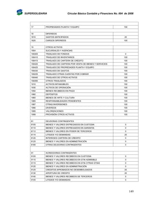 SUPERSOLIDARIA

Circular Básica Contable y Financiera No. 004 de 2008

17

PROPIEDADES PLANTA Y EQUIPO

100

18

DIFERIDOS

1810

GASTOS ANTICIPADOS

20

1820

CARGOS DIFERIDOS

100

19

OTROS ACTIVOS

1904

SUCURSALES Y AGENCIAS

190405

TRASLADO DE FONDOS

190410

TRASLADO DE INVENTARIOS

100

190415

TRASLADO DE CARTERA DE CRÉDITO

100

190420

TRASLADO DE CARTERA POR VENTA DE BIENES Y SERVICIOS

100

190425

TRASLADO DE PROPIEDADES PLANTA Y EQUIPO

100

190430

TRASLADO DE GASTOS

100

190435

TRASLADO OTRAS CUENTAS POR COBRAR

100

190440

TRASLADO DE OTROS ACTIVOS

100

190495

OTROS TRASLADOS

100

1910

ACTIVOS INTANGIBLES

100

1930

ACTIVOS DE OPERACIÓN

100

1950

BIENES RECIBIDOS EN PAGO

100

1960

DEPÓSITOS

100

1965

BIENES DE ARTE Y CULTURA

100

1985

RESPONSABILIDADES PENDIENTES

100

1987

OTRAS INVERSIONES

100

1990

DIVERSOS

100

1995

VALORIZACIONES

100

1999

PROVISIÓN OTROS ACTIVOS

100

81

DEUDORAS CONTINGENTES

8105

BIENES Y VALORES ENTREGADOS EN CUSTODIA

0

8110

BIENES Y VALORES ENTREGADOS EN GARANTIA

0

8112

BIENES Y VALORES EN PODER DE TERCEROS

0

8115

LITIGIOS Y/O DEMANDAS

20

8120

INTERESES CARTERA DE CREDITO

0

8125

BIENES Y VALORES EN ADMINISTRACIÓN

0

8185

OTRAS DEUDORAS CONTINGENTES

0

91

ACREEDORAS CONTINGENTES

9105

BIENES Y VALORES RECIBIDOS EN CUSTODIA

0

9110

BIENES Y VALORES RECIBIDOS EN GTIA ADMISIBLE

0

9115

BIENES Y VALORES RECIBIDOS EN GTIA OTRAS GTIAS

0

9120

BIENES Y VALORES EN ADMINISTRACIÓN

0

9125

CREDITOS APROBADOS NO DESEMBOLSADOS

20

9130

APERTURA DE CREDITO

20

9140

BIENES Y VALORES RECIBIDOS DE TERCEROS

0

9145

LITIGIOS Y/O DEMANDAS

0

0

149

 