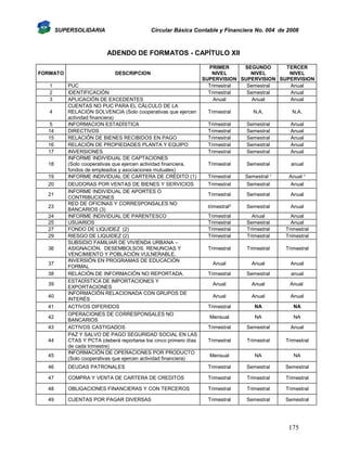 SUPERSOLIDARIA

Circular Básica Contable y Financiera No. 004 de 2008

ADENDO DE FORMATOS - CAPÍTULO XII
FORMATO

DESCRIPCION

1
2
3

PUC
IDENTIFICACIÓN
APLICACIÓN DE EXCEDENTES
CUENTAS NO PUC PARA EL CÁLCULO DE LA
RELACIÓN SOLVENCIA (Solo cooperativas que ejercen
actividad financiera)
INFORMACION ESTADÍSTICA
DIRECTIVOS
RELACIÓN DE BIENES RECIBIDOS EN PAGO
RELACIÓN DE PROPIEDADES PLANTA Y EQUIPO
INVERSIONES
INFORME INDIVIDUAL DE CAPTACIONES
(Solo cooperativas que ejercen actividad financiera,
fondos de empleados y asociaciones mutuales)
INFORME INDIVIDUAL DE CARTERA DE CRÉDITO (1)

4
5
14
15
16
17
18
19

PRIMER
SEGUNDO
TERCER
NIVEL
NIVEL
NIVEL
SUPERVISION SUPERVISION SUPERVISION
Trimestral
Semestral
Anual
Trimestral
Semestral
Anual
Anual
Anual
Anual
Trimestral

N.A.

N.A.

Trimestral
Trimestral
Trimestral
Trimestral
Trimestral

Semestral
Semestral
Semestral
Semestral
Semestral

Anual
Anual
Anual
Anual
Anual

Trimestral

Semestral

anual

Trimestral

Semestral ¹

Anual ¹

DEUDORAS POR VENTAS DE BIENES Y SERVICIOS
INFORME INDIVIDUAL DE APORTES O
CONTRIBUCIONES
RED DE OFICINAS Y CORRESPONSALES NO
BANCARIOS (3)
INFORME INDIVIDUAL DE PARENTESCO
USUARIOS
FONDO DE LIQUIDEZ (2)
RIESGO DE LIQUIDEZ (2)
SUBSIDIO FAMILIAR DE VIVIENDA URBANA –
ASIGNACIÓN, DESEMBOLSOS, RENUNCIAS Y
VENCIMIENTO Y POBLACIÓN VULNERABLE.
INVERSIÓN EN PROGRAMAS DE EDUCACIÓN
FORMAL
RELACIÓN DE INFORMACIÓN NO REPORTADA.
ESTADÍSTICA DE IMPORTACIONES Y
EXPORTACIONES
INFORMACIÓN RELACIONADA CON GRUPOS DE
INTERÉS
ACTIVOS DIFERIDOS
OPERACIONES DE CORRESPONSALES NO
BANCARIOS
ACTIVOS CASTIGADOS
PAZ Y SALVO DE PAGO SEGURIDAD SOCIAL EN LAS
CTAS Y PCTA (deberá reportarse los cinco primero días
de cada trimestre)
INFORMACIÓN DE OPERACIONES POR PRODUCTO
(Solo cooperativas que ejercen actividad financiera)

Trimestral

Semestral

Anual

Trimestral

Semestral

Anual

trimestral³

Semestral

Anual

Trimestral
Trimestral
Trimestral
Trimestral

Anual
Semestral
Trimestral
Trimestral

Anual
Anual
Trimestral
Trimestral

Trimestral

Trimestral

Trimestral

Anual

Anual

Anual

Trimestral

Semestral

anual

Anual

Anual

Anual

Anual

Anual

Anual

Trimestral

NA

NA

Mensual

NA

NA

Trimestral

Semestral

Anual

Trimestral

Trimestral

Trimestral

Mensual

NA

NA

46

DEUDAS PATRONALES

Trimestral

Semestral

Semestral

47

COMPRA Y VENTA DE CARTERA DE CREDITOS

Trimestral

Trimestral

Trimestral

48

OBLIGACIONES FINANCIERAS Y CON TERCEROS

Trimestral

Trimestral

Trimestral

49

CUENTAS POR PAGAR DIVERSAS

Trimestral

Semestral

Semestral

20
21
23
24
25
27
29
36
37
38
39
40
41
42
43
44
45

175

 