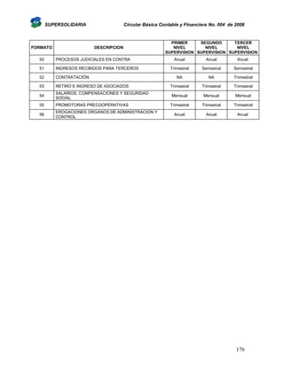 SUPERSOLIDARIA

FORMATO

Circular Básica Contable y Financiera No. 004 de 2008

DESCRIPCION

50

PROCESOS JUDICIALES EN CONTRA

51

INGRESOS RECIBIDOS PARA TERCEROS

52

CONTRATACIÓN

53

RETIRO E INGRESO DE ASOCIADOS

54

SALARIOS, COMPENSACIONES Y SEGURIDAD
SOCIAL

55

PROMOTORAS PRECOOPERATIVAS

56

EROGACIONES ORGANOS DE ADMINISTRACION Y
CONTROL

PRIMER
SEGUNDO
TERCER
NIVEL
NIVEL
NIVEL
SUPERVISION SUPERVISION SUPERVISION
Anual

Anual

Anual

Trimestral

Semestral

Semestral

NA

NA

Trimestral

Trimestral

Trimestral

Trimestral

Mensual

Mensual

Mensual

Trimestral

Trimestral

Trimestral

Anual

Anual

Anual

176

 