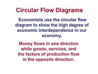 Circular Flow Diagrams
Economists use the circular flow
diagram to show the high degree of
economic interdependence in our
economy.
Money flows in one direction
while goods, services, and
the factors of production flow
in the opposite direction.
 