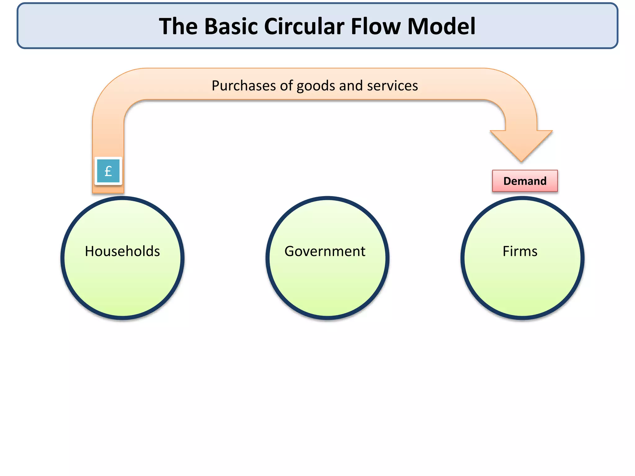 The Basic Circular Flow Model
Households Government Firms
Purchases of goods and services
£
Demand
 