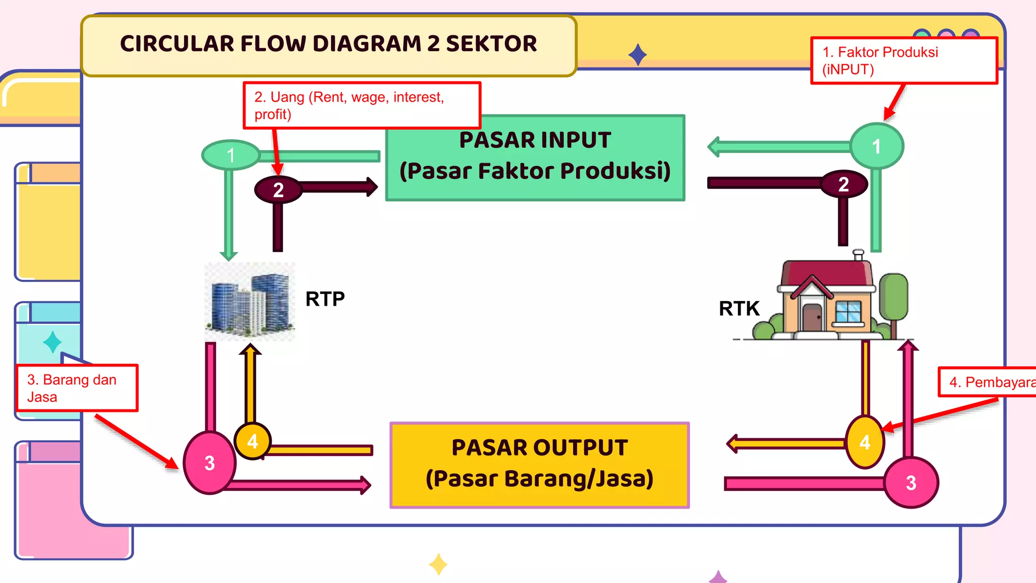 CIRCULAR FLOW DIAGRAM 2 SEKTOR
RTP
RTK
RTK
1
PASAR INPUT
(Pasar Faktor Produksi)
1
2
3
PASAR OUTPUT
(Pasar Barang/Jasa)
3
4
2
4
1. Faktor Produksi
(iNPUT)
2. Uang (Rent, wage, interest,
profit)
3. Barang dan
Jasa
4. Pembayara
 