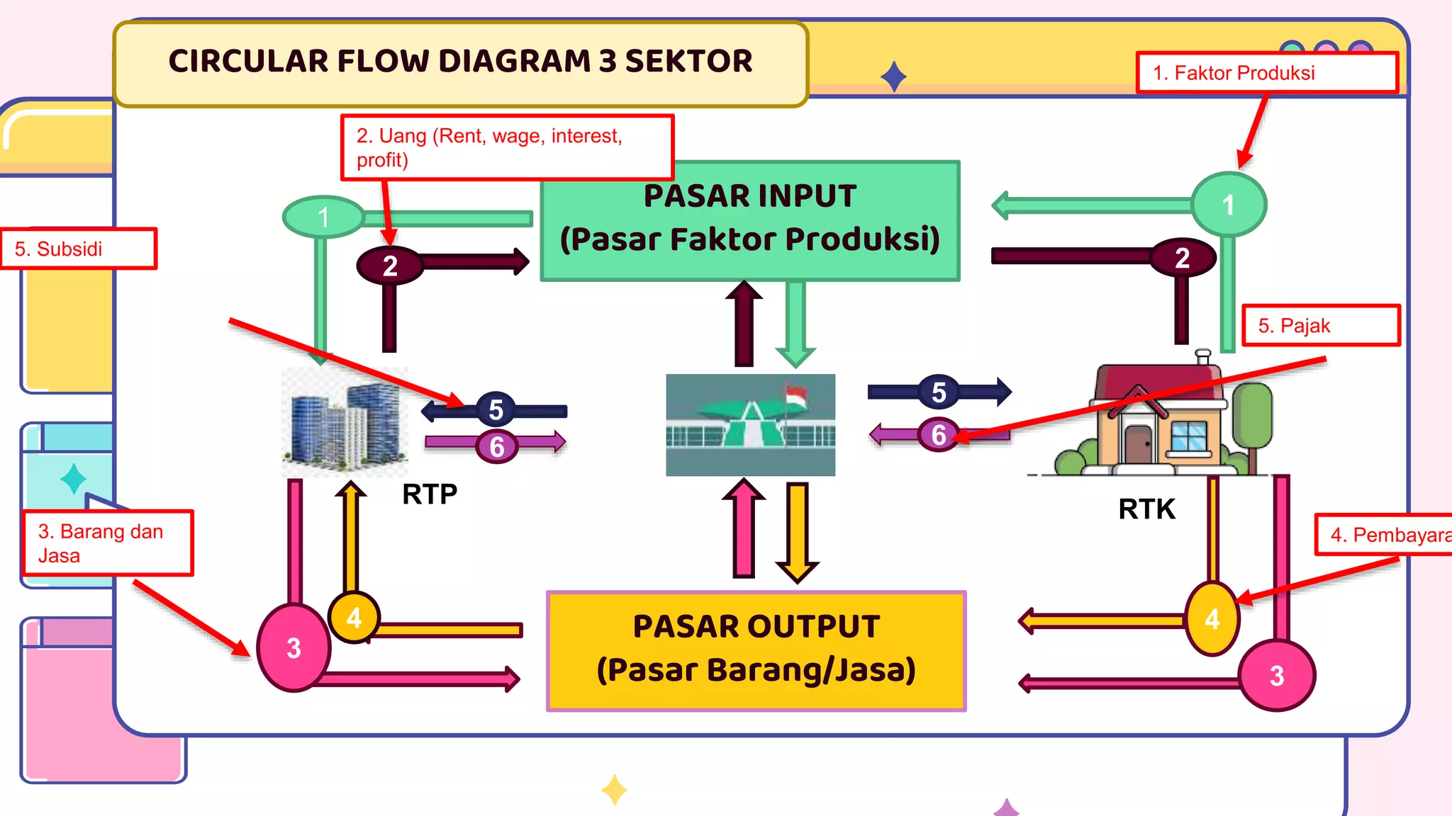 CIRCULAR FLOW DIAGRAM 3 SEKTOR
RTP RTK
RTK
1
PASAR INPUT
(Pasar Faktor Produksi)
1
2
3
PASAR OUTPUT
(Pasar Barang/Jasa)
3
4
2
4
1. Faktor Produksi
2. Uang (Rent, wage, interest,
profit)
3. Barang dan
Jasa
4. Pembayara
5
5
6
6
5. Subsidi
5. Pajak
 