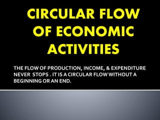 CIRCULAR FLOW
OF ECONOMIC
ACTIVITIES
THE FLOW OF PRODUCTION, INCOME, & EXPENDITURE
NEVER STOPS . IT IS A CIRCULAR FLOW WITHOUT A
BEGINNING OR AN END.
 