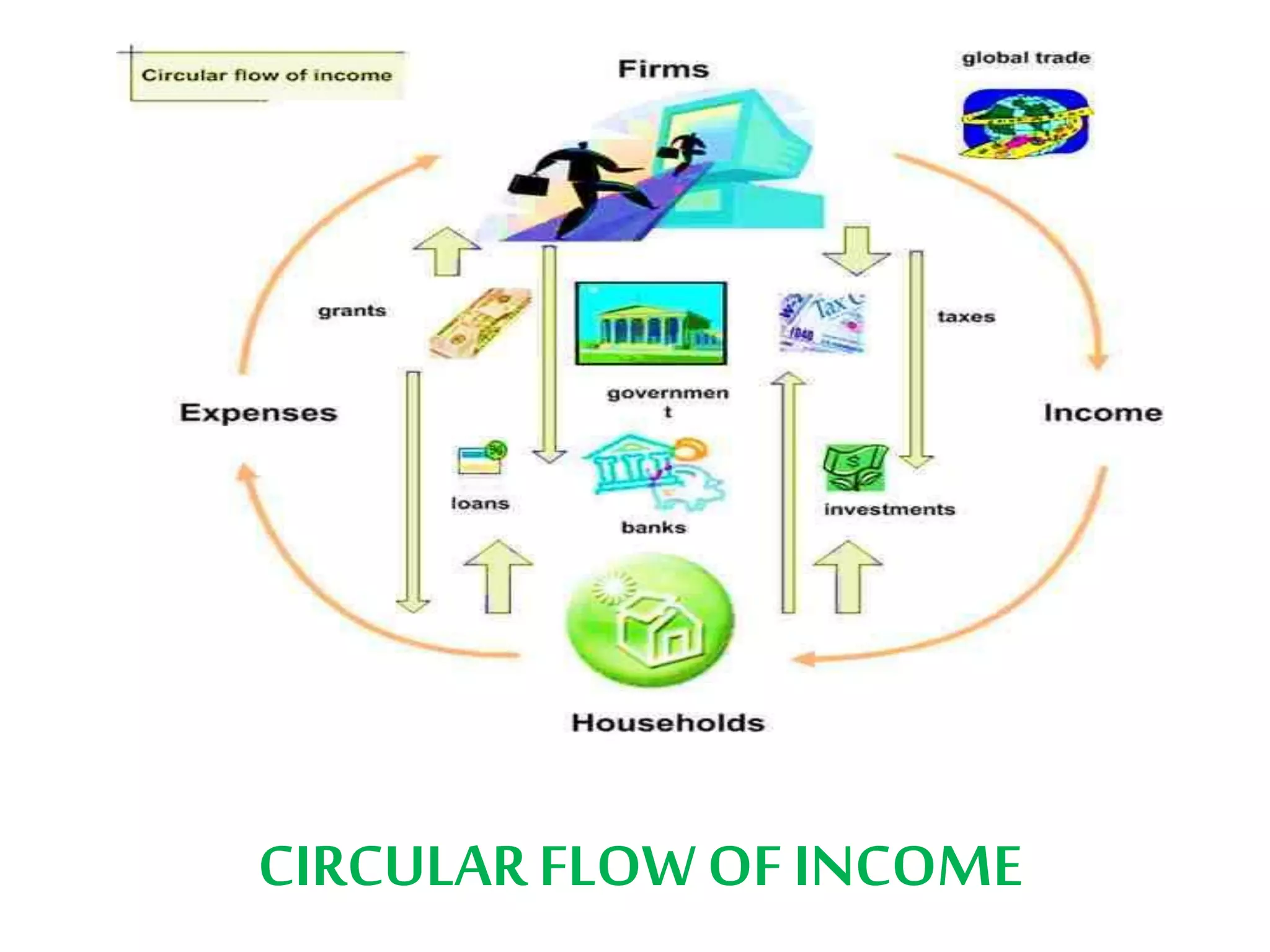 CIRCULARFLOWOF INCOME
 