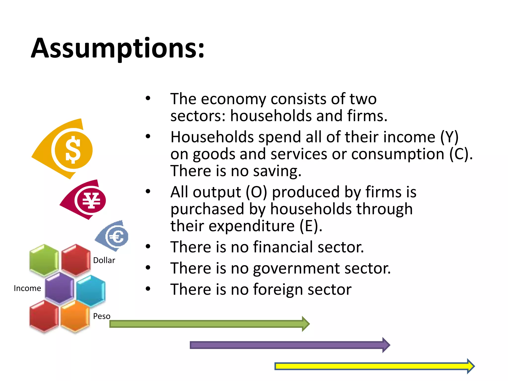 Dollar
Income
Peso
Assumptions:
• The economy consists of two
sectors: households and firms.
• Households spend all of their income (Y)
on goods and services or consumption (C).
There is no saving.
• All output (O) produced by firms is
purchased by households through
their expenditure (E).
• There is no financial sector.
• There is no government sector.
• There is no foreign sector
 