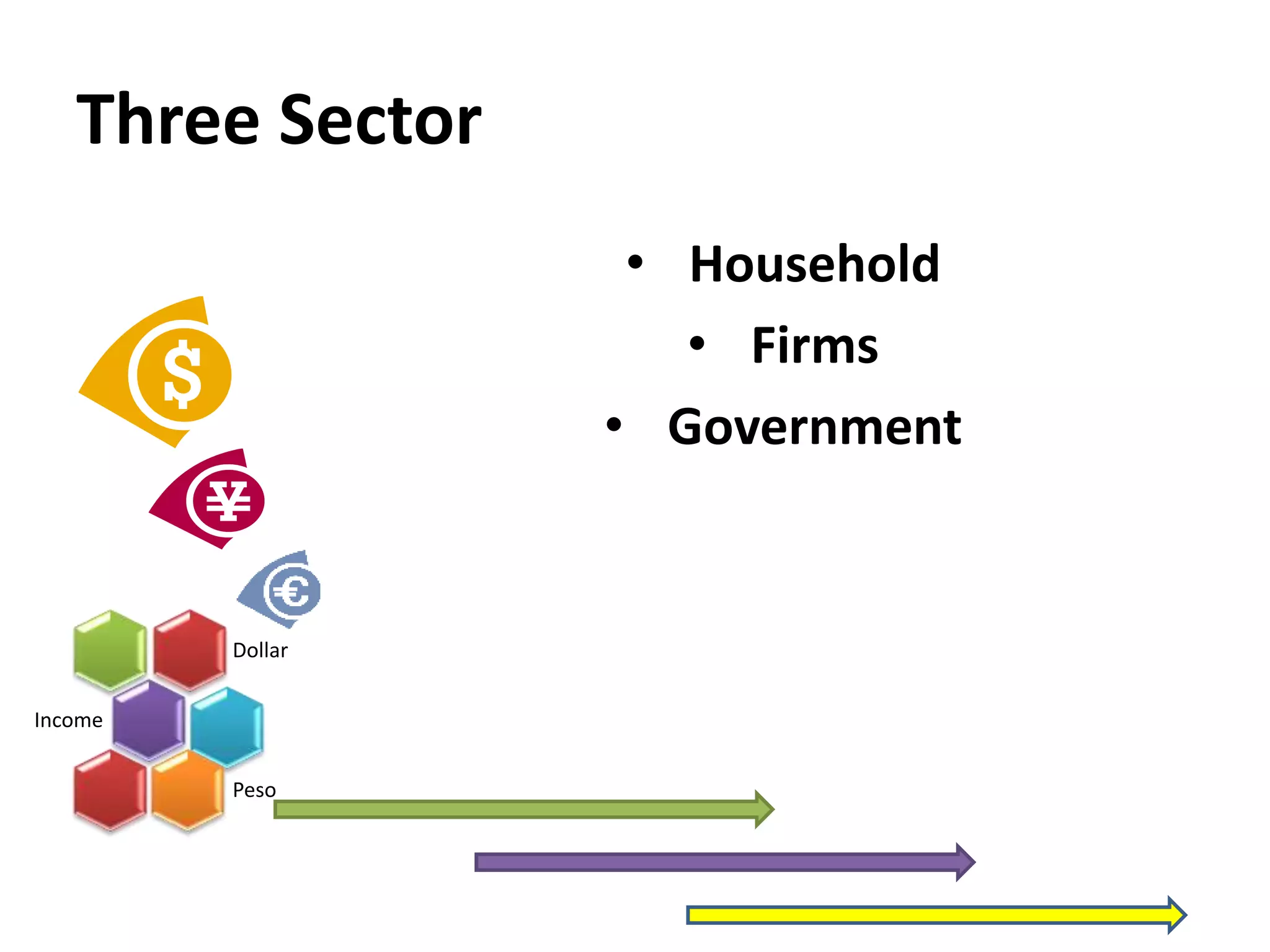 Dollar
Income
Peso
Three Sector
• Household
• Firms
• Government
 