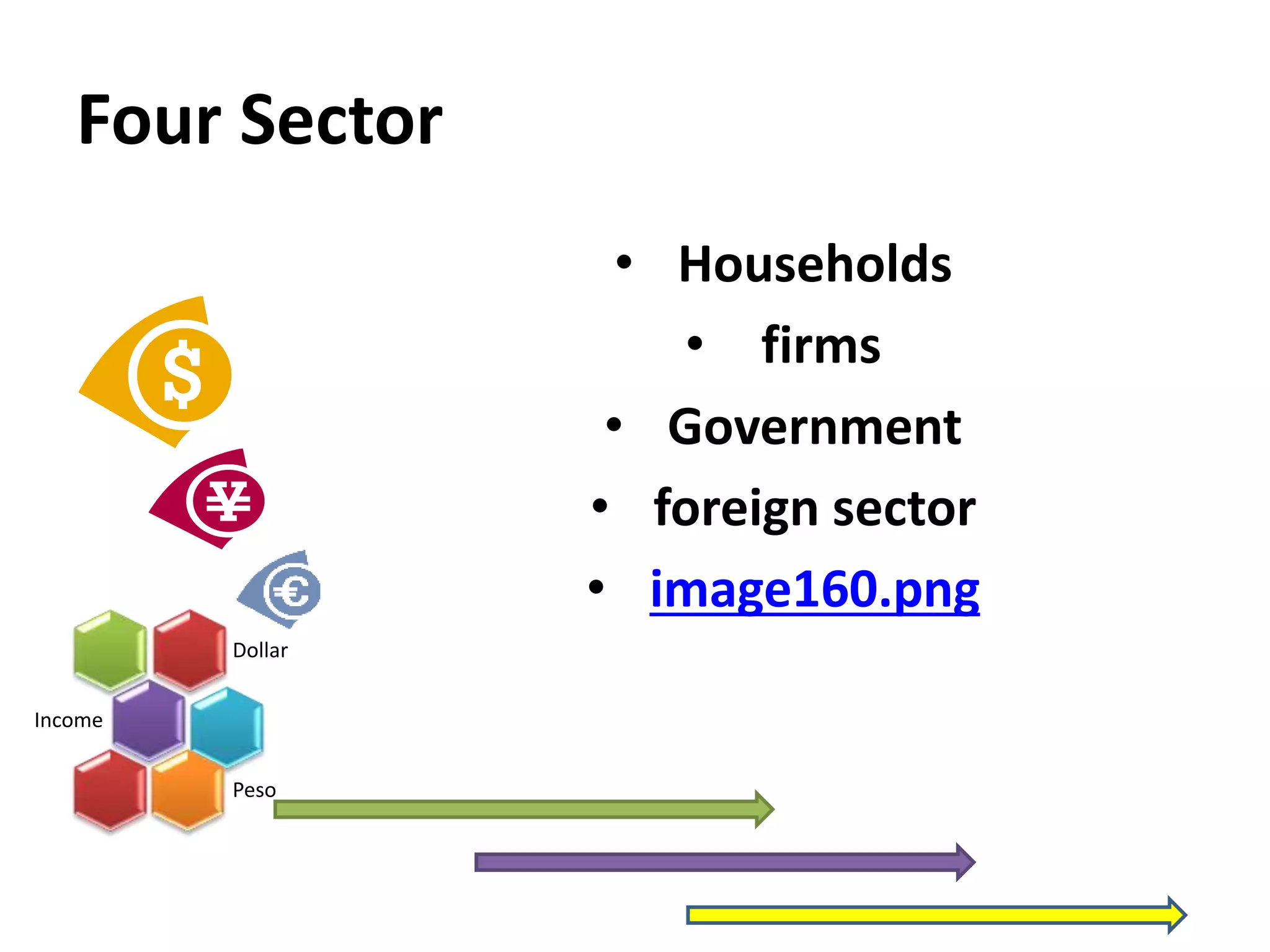 Dollar
Income
Peso
Four Sector
• Households
• firms
• Government
• foreign sector
• image160.png
 