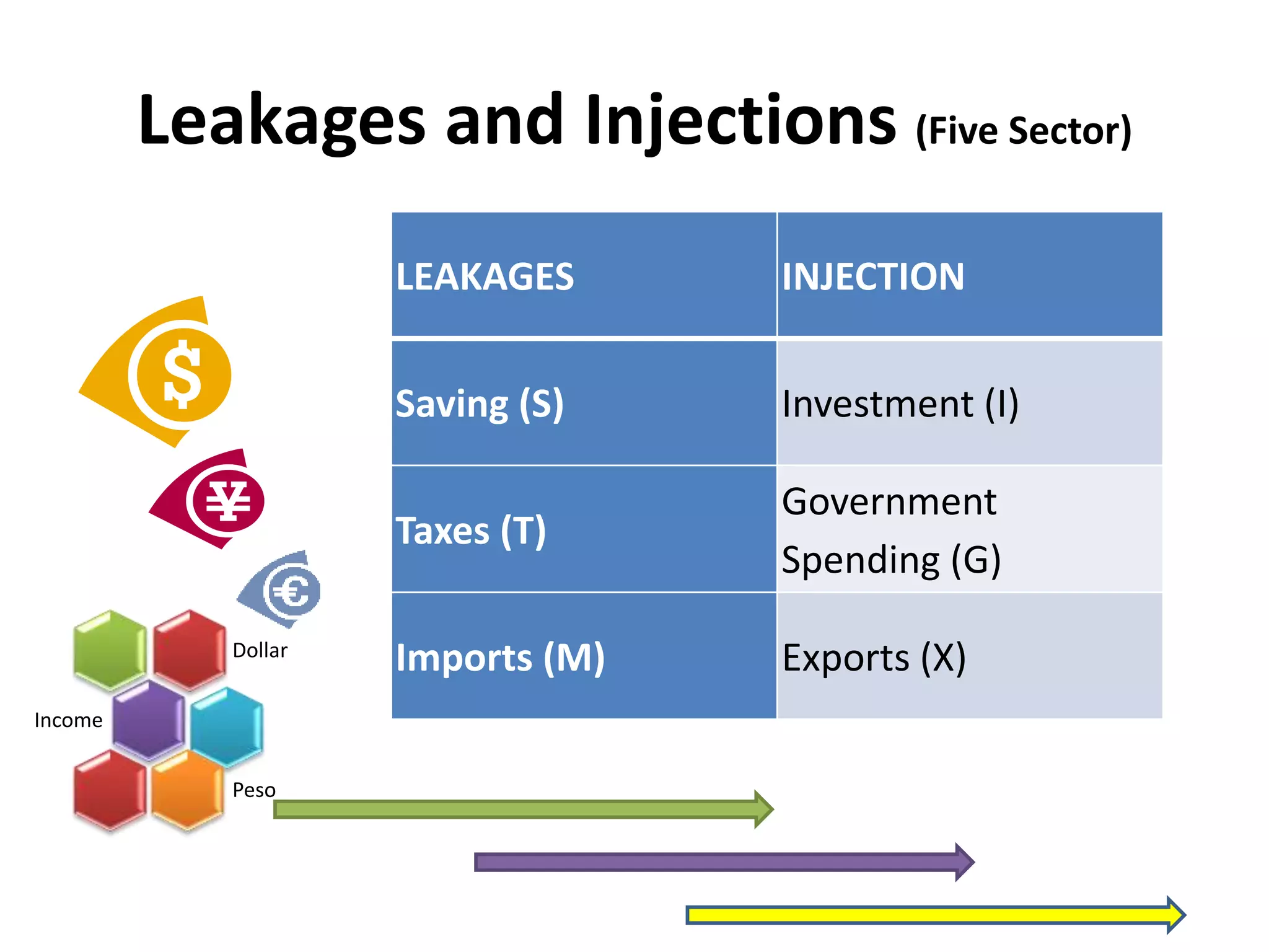 Dollar
Income
Peso
Leakages and Injections (Five Sector)
LEAKAGES INJECTION
Saving (S) Investment (I)
Taxes (T)
Government
Spending (G)
Imports (M) Exports (X)
 