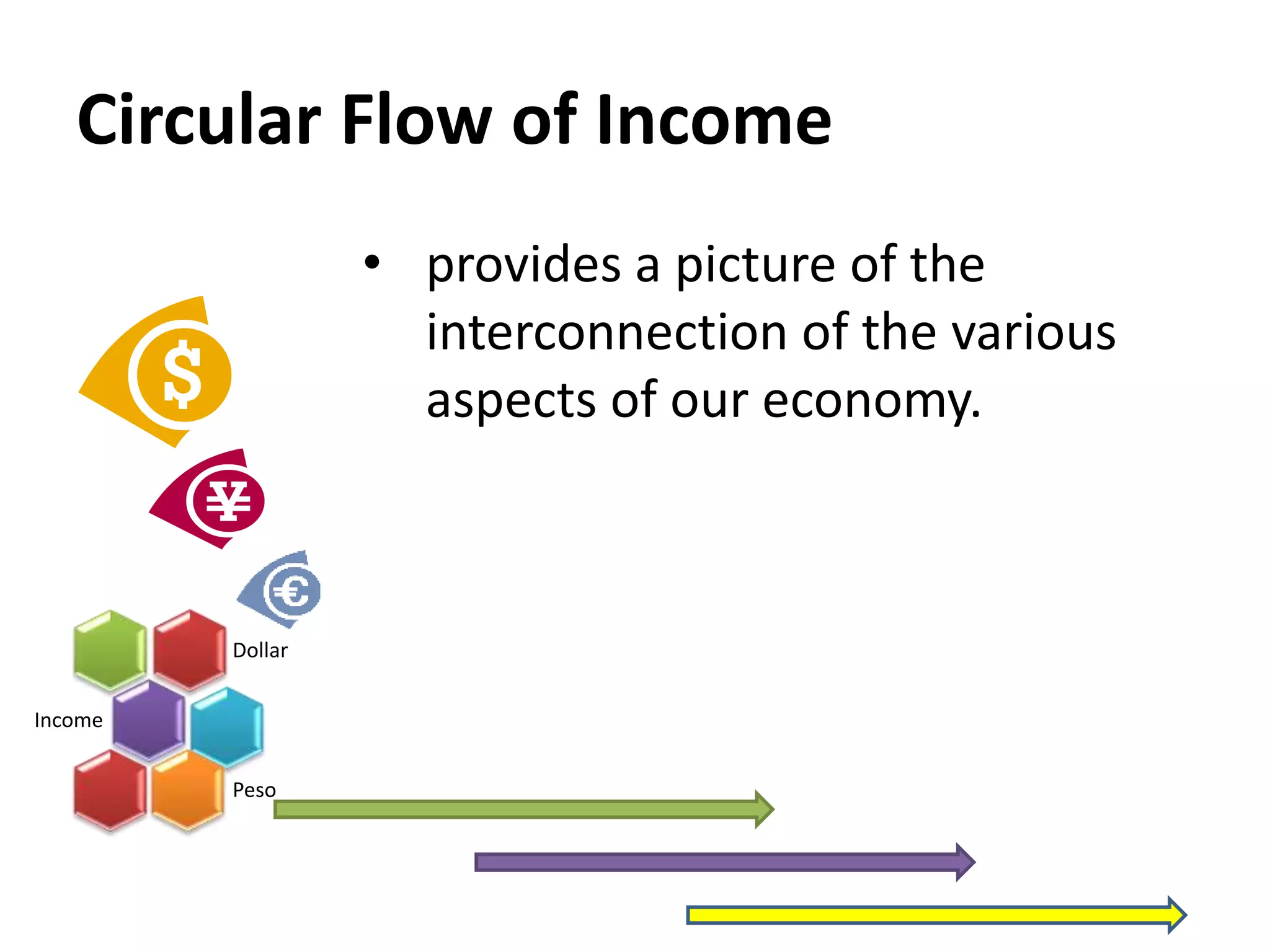 Dollar
Income
Peso
Circular Flow of Income
• provides a picture of the
interconnection of the various
aspects of our economy.
 