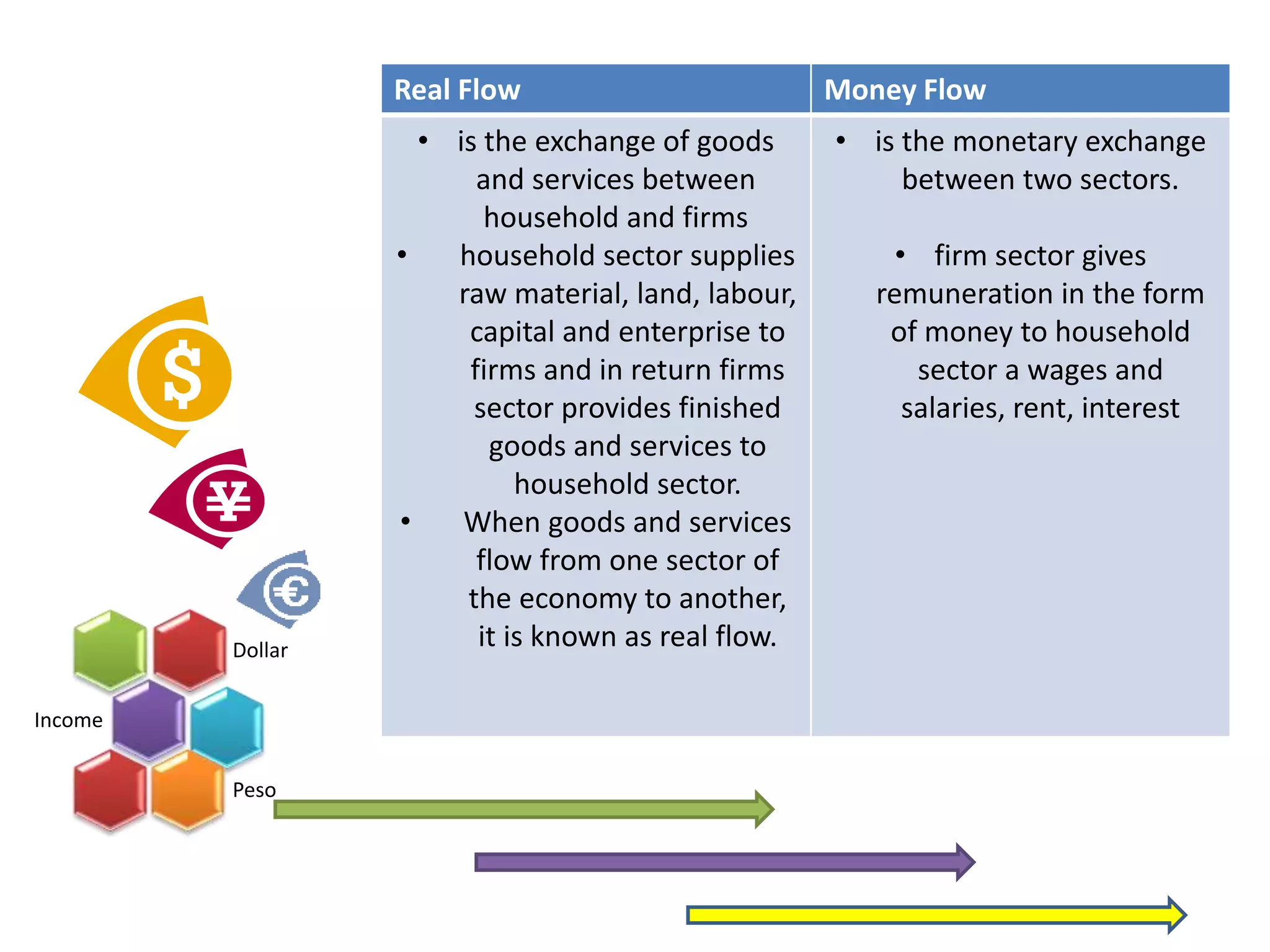 Dollar
Income
Peso
Real Flow Money Flow
• is the exchange of goods
and services between
household and firms
• household sector supplies
raw material, land, labour,
capital and enterprise to
firms and in return firms
sector provides finished
goods and services to
household sector.
• When goods and services
flow from one sector of
the economy to another,
it is known as real flow.
• is the monetary exchange
between two sectors.
• firm sector gives
remuneration in the form
of money to household
sector a wages and
salaries, rent, interest
 