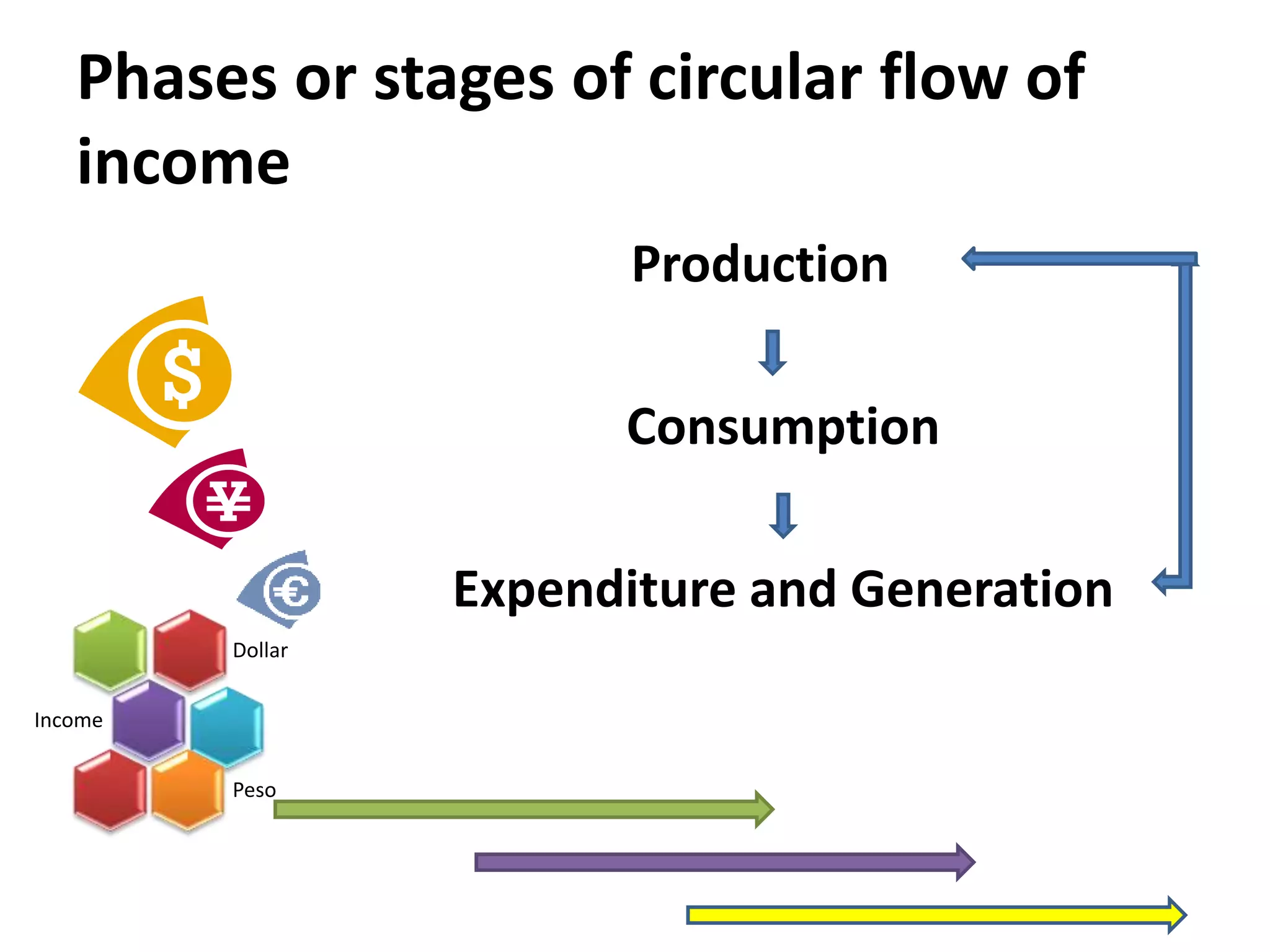 Dollar
Income
Peso
Phases or stages of circular flow of
income
Production
Consumption
Expenditure and Generation
 
