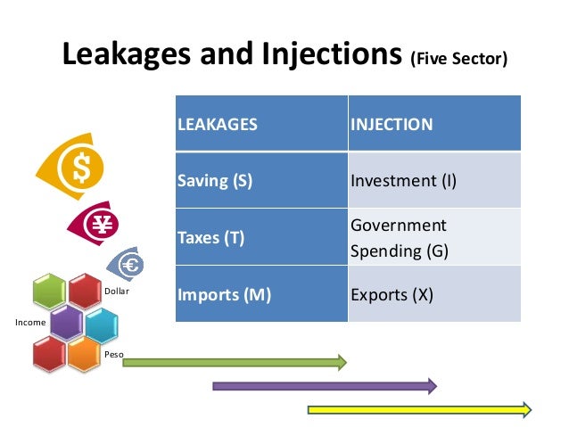 Leakages And Injections In Circular Flow Of Income Circular Flow Of 