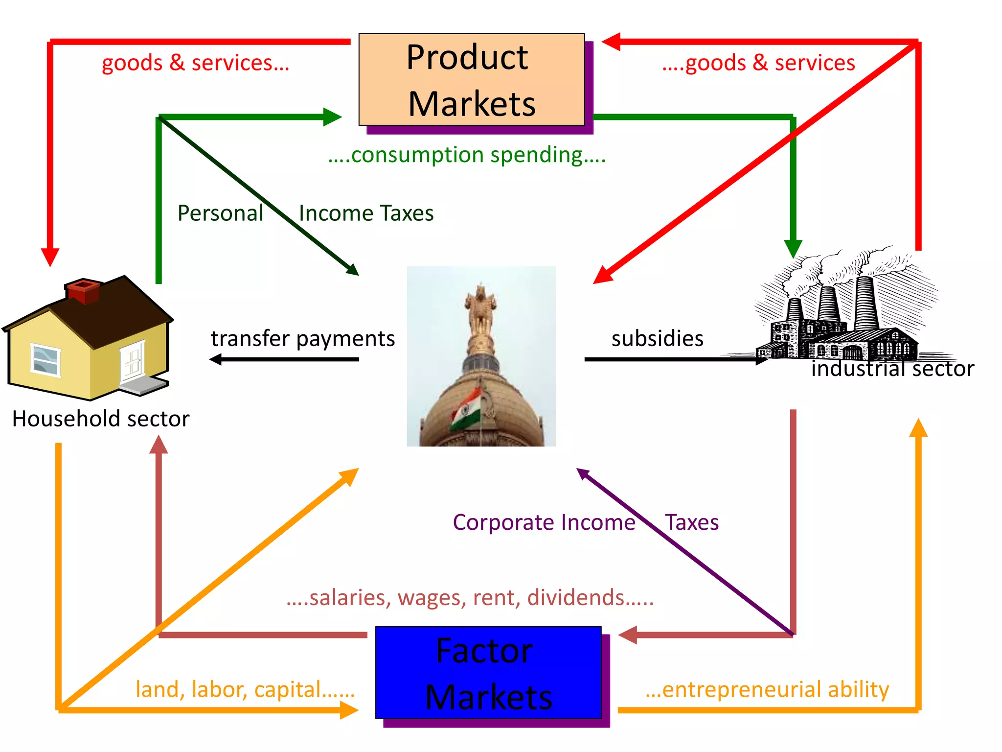 Product
Markets
Factor
Markets
goods & services… ….goods & services
….consumption spending….
….salaries, wages, rent, dividends…..
land, labor, capital…… …entrepreneurial ability
Personal Income Taxes
Corporate Income Taxes
transfer payments subsidies
Household sector
industrial sector
 