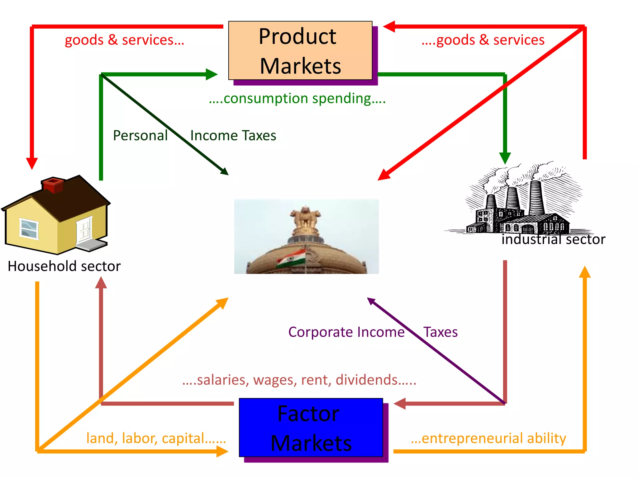 Product
Markets
Factor
Markets
goods & services… ….goods & services
….consumption spending….
….salaries, wages, rent, dividends…..
land, labor, capital…… …entrepreneurial ability
Personal Income Taxes
Corporate Income Taxes
Household sector
industrial sector
 
