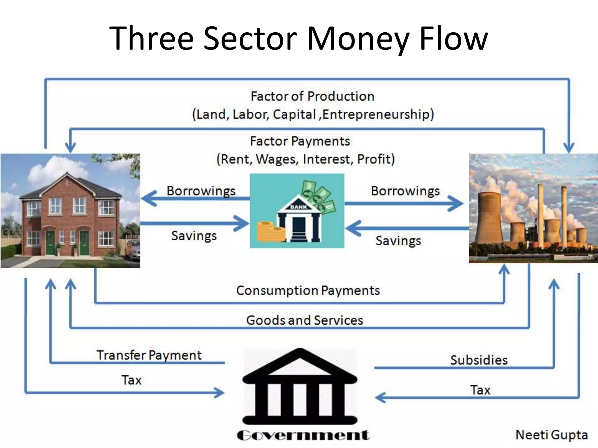 Circular Flow of Money in Three Sectors | PPTX