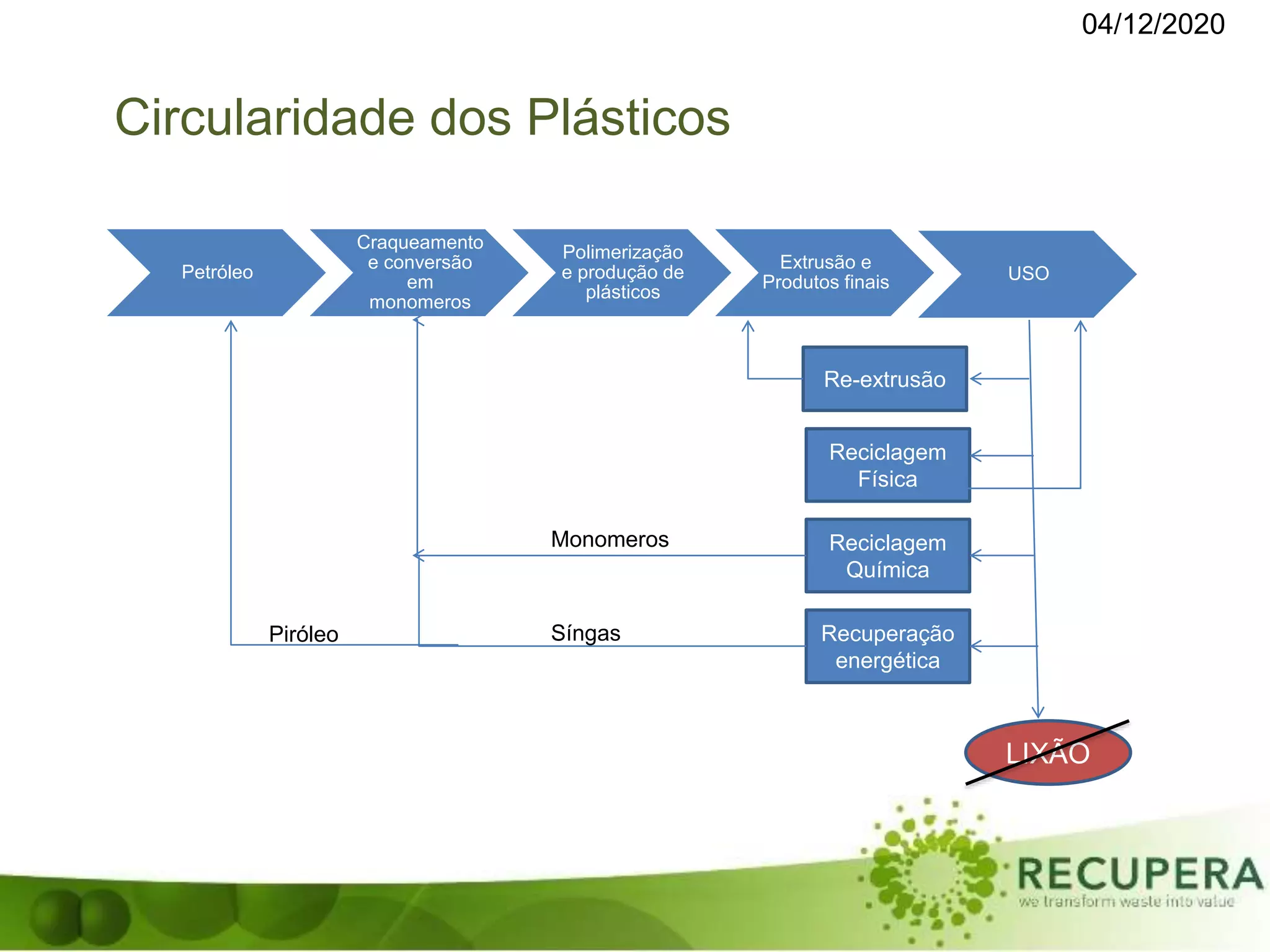 04/12/2020
Circularidade dos Plásticos
Petróleo
Craqueamento
e conversão
em
monomeros
Polimerização
e produção de
plásticos
Extrusão e
Produtos finais USO
LIXÃO
Re-extrusão
Reciclagem
Física
Reciclagem
Química
Recuperação
energética
Monomeros
SíngasPiróleo